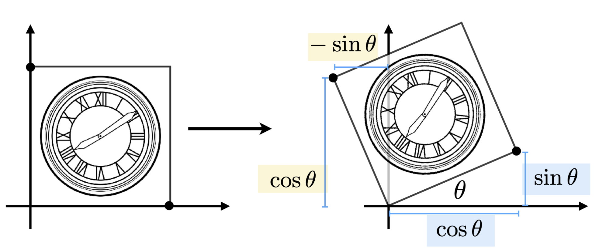 rotation transform