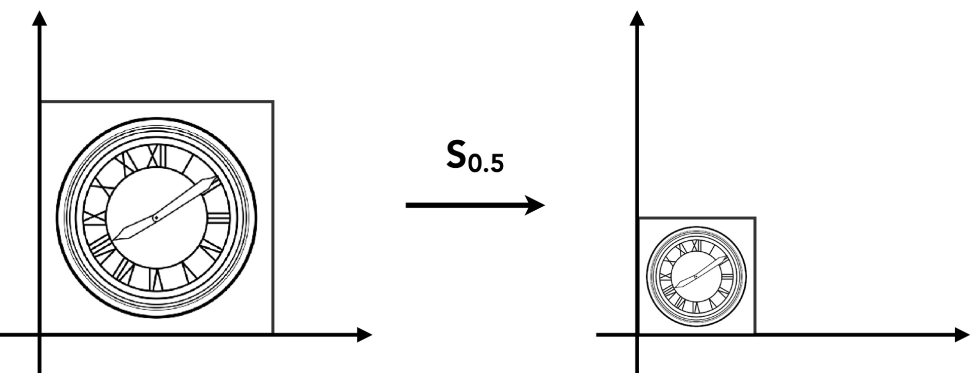scale transform