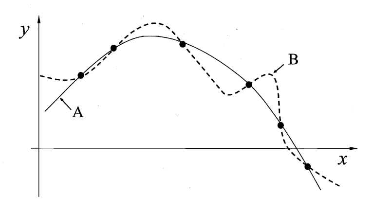 模型归纳偏好示意